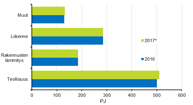 Liitekuvio 15. Energian loppukäyttö sektoreittain 2016–2017*