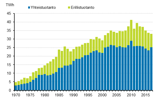 Liitekuvio 18. Kaukolämmön tuotanto 1970–2017*