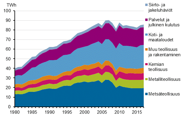 Liitekuvio 20. Sähkön kulutus sektoreittain 1980–2017*