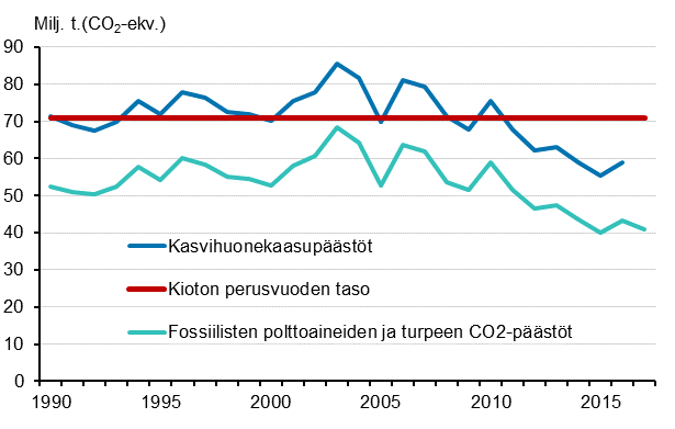 Liitekuvio 23. Suomen kasvihuonekaasupäästöt 1990–2017* (Korjattu 29.3. Kioton perusvuoden taso vuosien 2016 ja 2017 osalta.)
