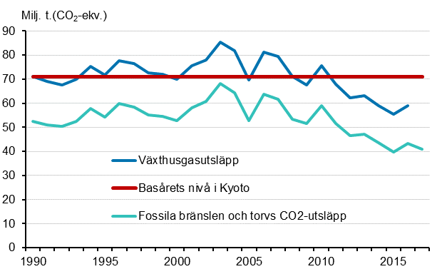 Figurbilaga 23. Finska vxthusgasutslpp 1990–2017* (Korrigering 29.3.2018. Nivn p Kyoto basret fr 2016 och 2017 rens del.)