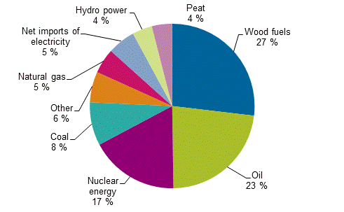 Appendix figure 1. Total energy consumption 2017