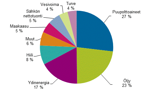 Liitekuvio 1. Energian kokonaiskulutus 2017