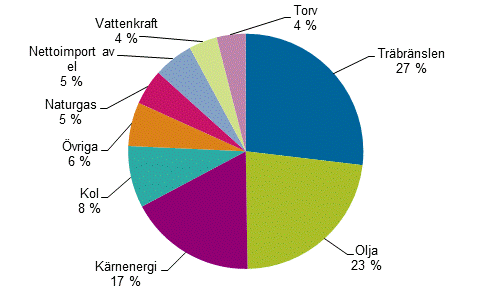 Figurbilaga 1. Totalförbrukning av energi 2017
