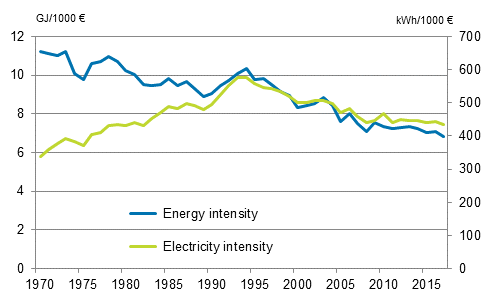 Appendix figure 3. Energy and electricity intensity 1970–2017