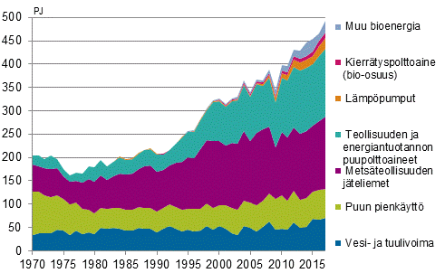  Liitekuvio 4. Uusiutuvien energialähteiden käyttö 1970–2017