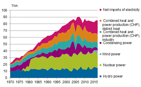 Appendix figure 5. Electricity supply 1970–2017