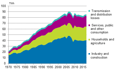 Appendix figure 6. Electricity consumption by sector 1970–2017