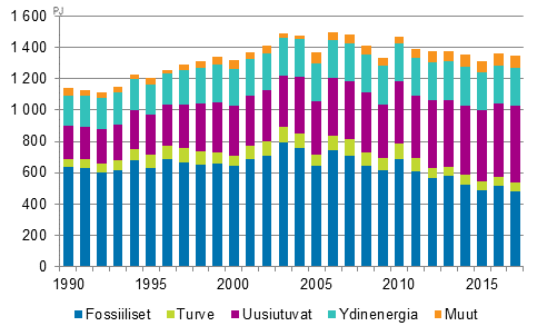 Energian kokonaiskulutus 1990–2017