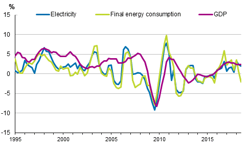 Appendix figure 1. Changes in GDP, Final energy consumption and electricity consumption