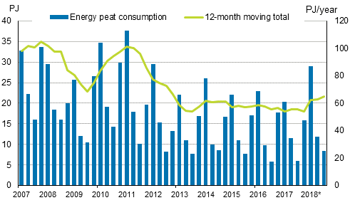 Appendix figure 5. Energy peat consumption