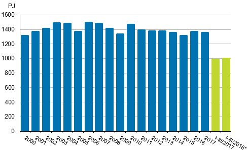 Total energy consumption