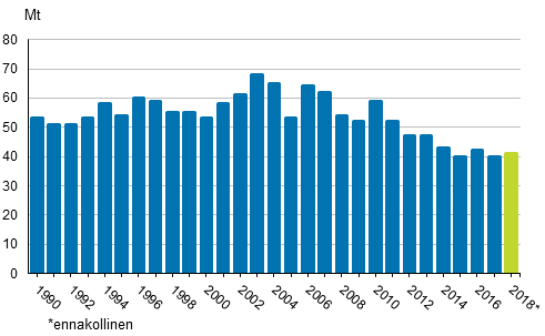 Liitekuvio 2. Polttoaineiden energiakäytön hiilidioksidipäästöt 1990–2018*