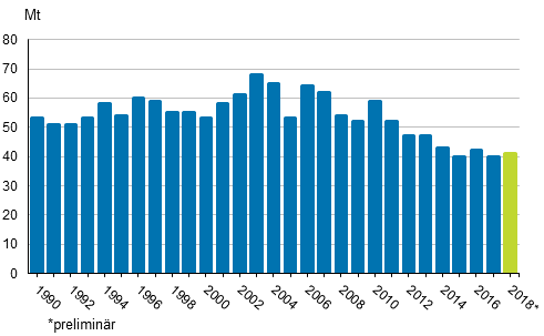 Figurbilaga 2. Koldioksidutsläppen från energianvändning av bränslen 1990–2018*