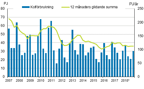 Figurbilaga 3. Kolförbrukning 2007–2018*