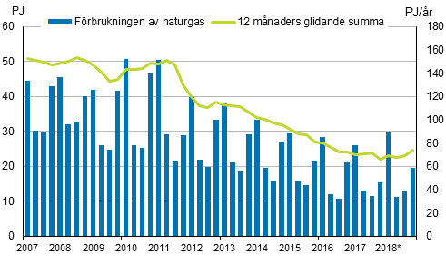 Figurbilaga 4. Förbrukning av naturgas 2007–2018*