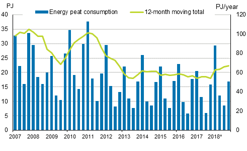 Appendix figure 5. Energy peat consumption 2007–2018*