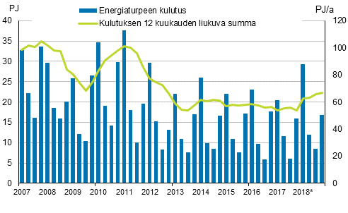 Liitekuvio 5. Energiaturpeen kulutus 2007–2018*