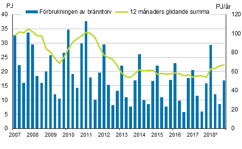Figurbilaga 5. Förbrukning av bränntorv 2007–2018*