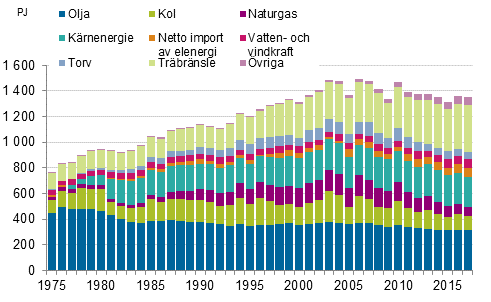 Figurbilaga 8. Totalförbrukning av energi 1975–2018*