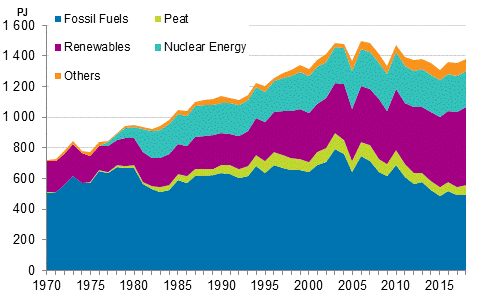 Appendix figure 9. Fossil fuels and renewables 1970–2018*
