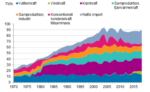 Figurbilaga 10. Elanskaffning efter energikälla 1970–2018*