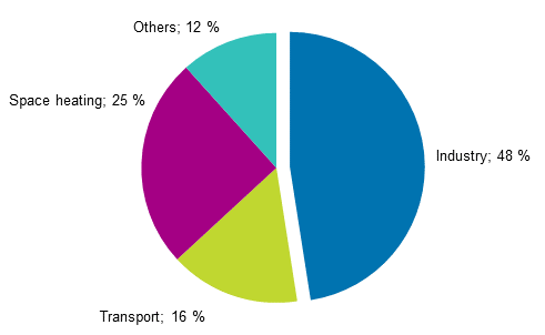 Appendix figure 14. Final energy consumption by sector 2018*