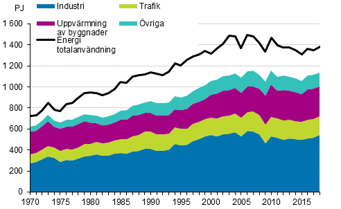 Figurbilaga 16. Totalförbrukning och slutförbrukning av energi 1970–2018*