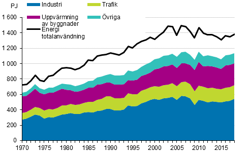 Figurbilaga 16. Totalfrbrukning och slutfrbrukning av energi 1970–2018*