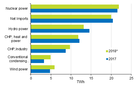 Appendix figure 17. Electricity supply 2017–2018*