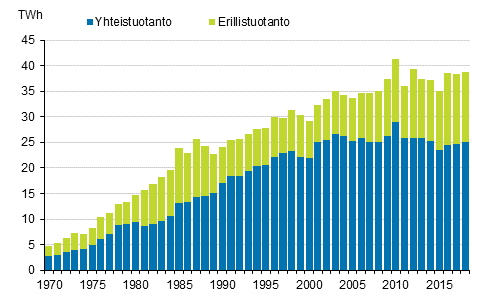 Liitekuvio 18. Kaukolämmön tuotanto 1970–2018*