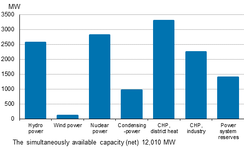 Appendix figure 19. Electricity generation capacity in peak load period in the beginning of the year 2019