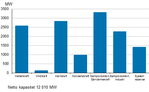 Figurbilaga 19. Elproduktionskapaciteten under toppbelastningsperioden början av året 2019
