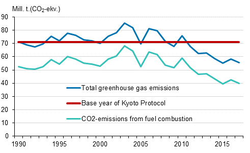 Appendix figure 23. Finland’s greenhouse gas emissions 1990–2018*