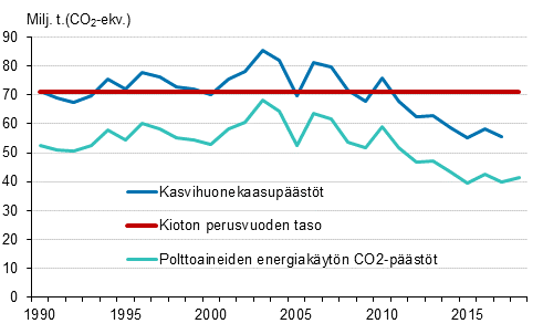 Liitekuvio 23. Suomen kasvihuonekaasupäästöt 1990–2018*