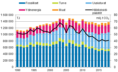 Energian kokonaiskulutus ja hiilidioksidipäästöt 1990–2018*