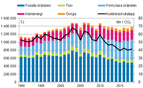 Totalförbrukningen och koldioxidutsläppen 1990–2018*