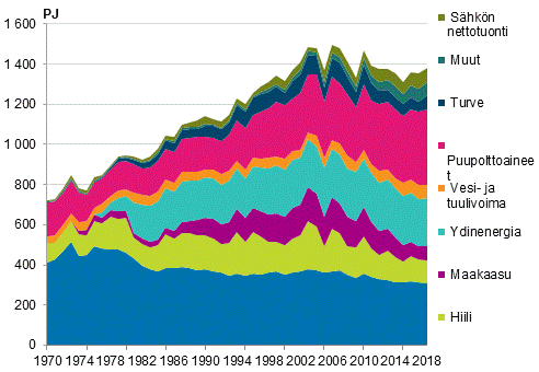 Liitekuvio 2. Energian kokonaiskulutus 1970–2018