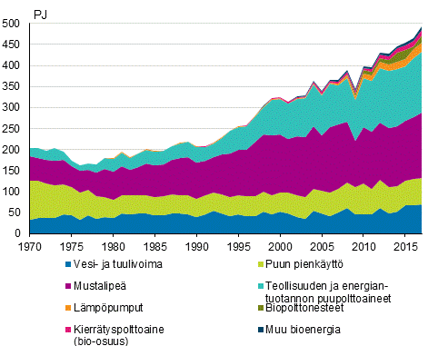 Liitekuvio 4. Uusiutuvien energialähteiden käyttö 1970–2018