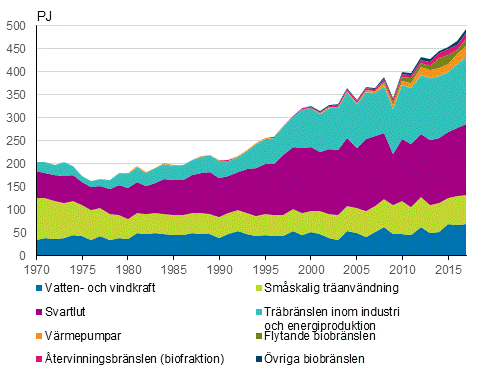 Figurbilaga 4. Frnybara energikllor 1970–2018