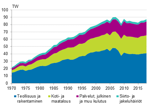 Liitekuvio 6. Sähkönkulutus sektoreittain 1970–2018