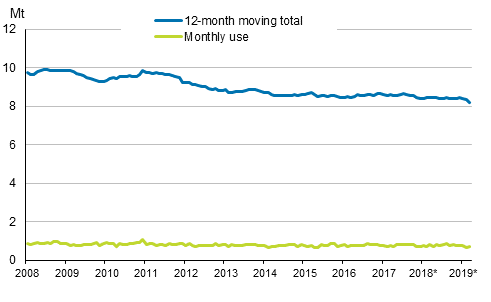 Appendix figure 6. Domestic oil deliveries