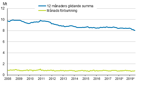 Figurbilaga 6. Oljeleveranser inom landet 