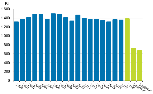 Totalfrbrukningen av energi