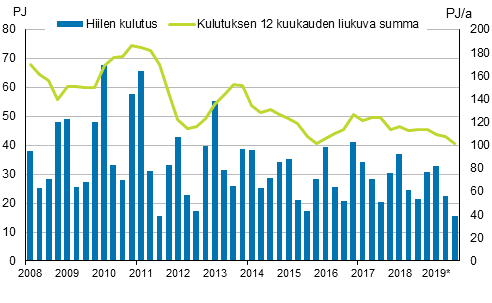 Liitekuvio 3. Hiilen kulutus