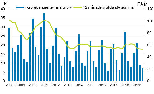 Figurbilaga 5. Förbrukning av energitorv