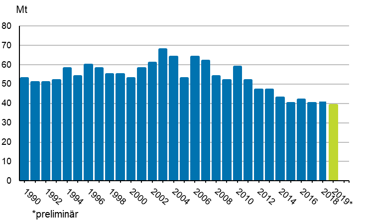 Figurbilaga 2. Koldioksidutsläppen från energianvändning av bränslen 1990–2019*