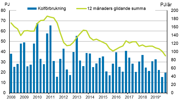 Figurbilaga 3. Kolförbrukning 2007–2019*