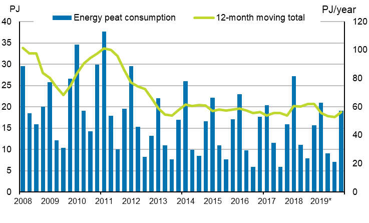 Appendix figure 5. Energy peat consumption 2007–2019*