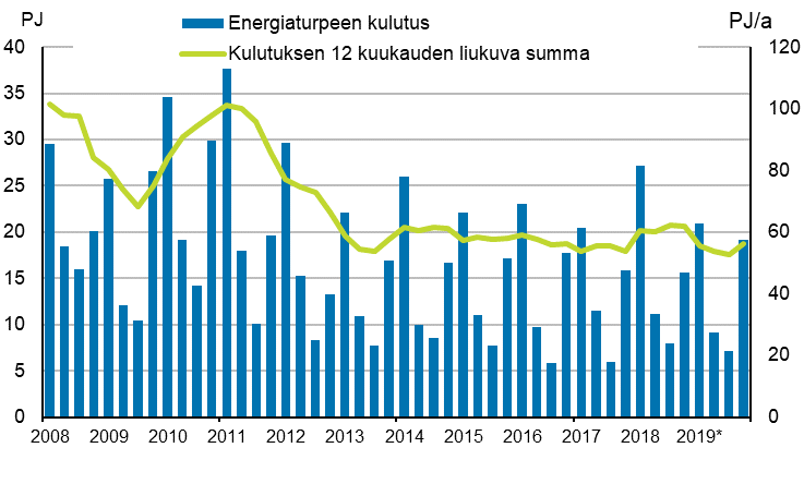 Liitekuvio 5. Energiaturpeen kulutus 2007–2019*